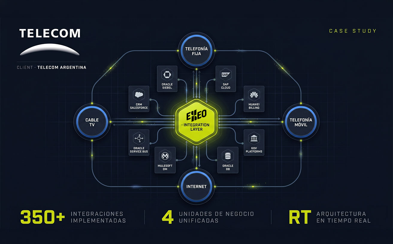 Integración de Sistemas para Empresa de Telecomunicaciones en Argentina